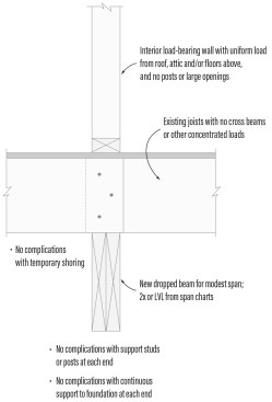 Simple load path and span under 12 feet. In the scenario shown above, conditions make it relatively straightforward to define a clear load path to the foundation. In this case, the job can probably be handled by a competent builder.