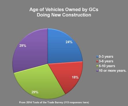 GCs that do new construction drive newer work vehicles than remodelers. It’s unclear whether that’s because they are doing better economically or because their vehicles wear out more quickly.