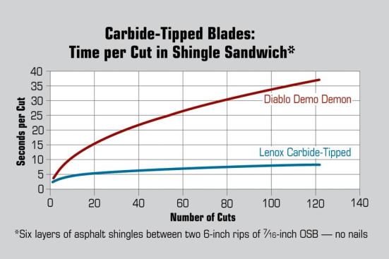 Carbide-tipped blade cut times.