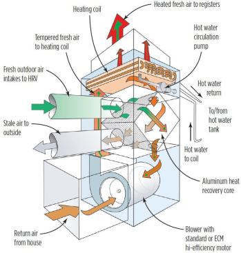 Whenever a thermostat calls for heat, the blower is activated and the pump circulates hot water between the storage tank and the heat exchanger coil. The blower is powered by a high-efficiency motor that modulates between higher speeds in heating mode and low speed when only the HRV is operating.