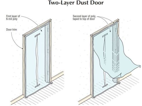 To make an effective airlock — one that lets people in without letting dust out — use two layers of 6-mil plastic. The first layer should be a few inches longer than the doorway and about a foot wider (so there's plenty of slack in the middle). After duct-taping all sides of the plastic, cut a slit down the middle, stopping 6 inches short of the top and bottom (reinforce the ends of the slit with duct tape). Place the second layer of plastic over the first one and tape it to the top of the door.