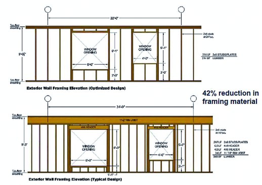 Walsh Construction’s efforts to optimize framing led to the wall framing system at top (compared here with typical northwestern wall framing, above) that achieves a 42% lumber reduction. Rather than a rim joist, 91/2-inch joists are hung from the top plate, saving lumber, eliminating a thermal bridge, and reducing labor for installing drywall on the interior.
