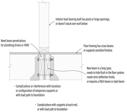 Call an engineer. In this second scenario, the beam is embedded in the floor joists (a flush beam), and creating a simple load path is not possible. In this case, the builder should seek guidance from an engineer.