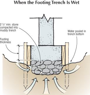 When water is pooled in the trench, the author recommends placing large cobbles in the form bottom and compacting them down into the mud. Muck and water may fill the spaces between stones, but contact between the stones will provide bearing. Be sure to use a stiff concrete mix when you cast the footings.