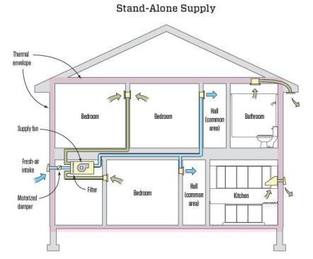 A standalone supply ventilation system uses its own fan to bring outdoor air into the house. To do it without comfort complaints, you’ll need to temper the outdoor air before introducing it into the house, which you can do by mixing it with indoor air. (Illustration adapted from 6.2.11, 
Ventilation Guide by Armin Rudd, 2011, BSC Press.)