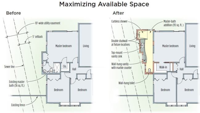 Tucked into a corner of the master bedroom, the original master bath was uncomfortably cramped at 36 square feet — even with extra space from a shallow bumpout. The author replaced the bumpout with a 115-square-foot addition that, to avoid encroaching on a drainage easement, has a stepped footprint. A large new walk-in closet occupies space left from the old bathroom and a tiny closet.