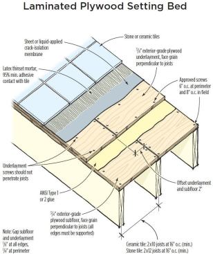 Because it is considerably stronger than the combination of plywood and backerboard, a double layer of 3/4-inch plywood covered with a membrane is the author's first choice for thin-bed tile floors. For extra strength on stone installations, or wherever deflection is an issue, the two plywood layers should be screwed and glued before the membrane is installed.