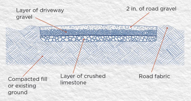 Install a gravel rather than a concrete driveway, Pagés suggests. During construction, put down crushed stone to serve as a temporary drive. Add two layers of gravel at project completion. Payoffs: Big dollar savings. Elimination of atmospheric carbonization resulting from concrete production. Prevention of rainwater runoff. Prevention of falls caused by black ice. Plus, instead of an ugly swathe of concrete, a beautiful approach to the home.