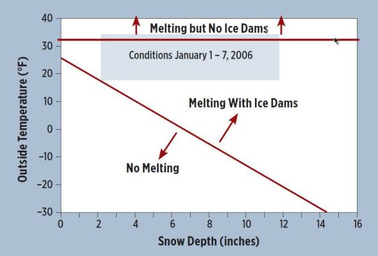 The data was averaged and superimposed on the graph to make the point visually that conditions were ripe for icing at the eaves.