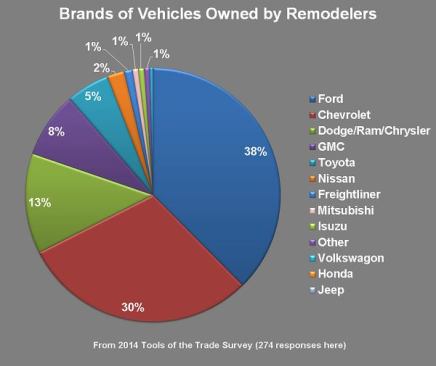 Close to half of the people who responded to the survey are remodelers, so it should be no surprise that their preferences mirror those of all who answered the survey.