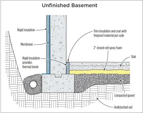 In an unfinished basement, rigid foam board provides a neat thermal break at the slab's perimeter. The excess can easily be trimmed flush with the finished slab and sprayed with a thermal barrier coating.