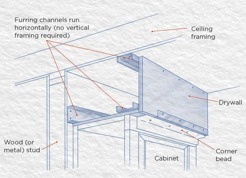 Soffits, like those over upper kitchen cabinets, can be made with drywall, furring channels, and corner bead. This is less expensive than making them from conventional framing and drywall.