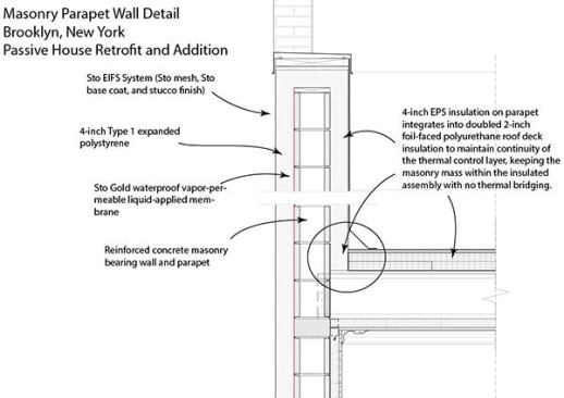 To keep the mass of the city-required noncombustible masonry wall for the townhouse addition inside the thermal envelope of the building, architect James Wagman and Passive House consultant Cramer Silkworth specified this insulated masonry detail. An exterior insulated finish system (EIFS) cladding on the masonry wall integrates into a four-inch buildup of foil-faced high-density polyurethane insulation on the roof deck, minimizing any thermal bridging through the wall, the roof, or the wall-to-roof joint.