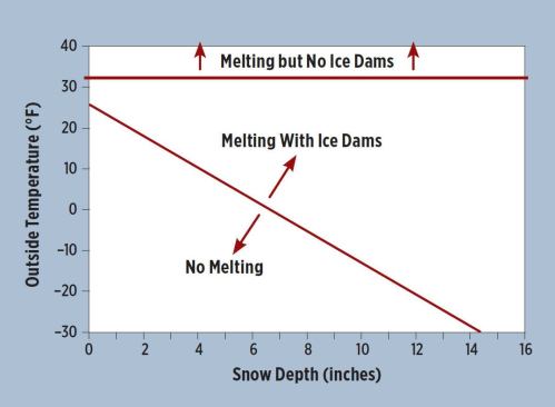 Given the calculated R-value of the roof and an assumed interior temperature of 74°F, this graph plots melting on the roof surface as a function of snow cover and outside temperature. Below the sloped line, no melting occurs; above it, but below 32°F, melting will occur and ice dams will form at the eaves. Above 32°F (the horizontal line across the top), melting would take place without freezing.