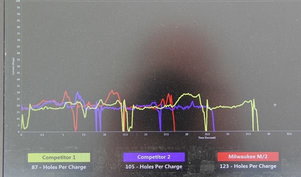 What’s this? It’s from a test (which I saw performed) designed to illustrate the relative drilling efficiency of three brands of SDS Plus bits. Each color represents a 3/16” bit that was chucked into a cordless rotary hammer connected to a computer via a recording device and then used to drill 4 holes in concrete. The vertical scale represents amp draw and the horizontal elapsed drilling time. Red is for the Milwaukee bit which required somewhere between 17.5 and 20 seconds of drilling time to complete 4 holes. Blue and yellow are you know who—as you can see, they took longer.