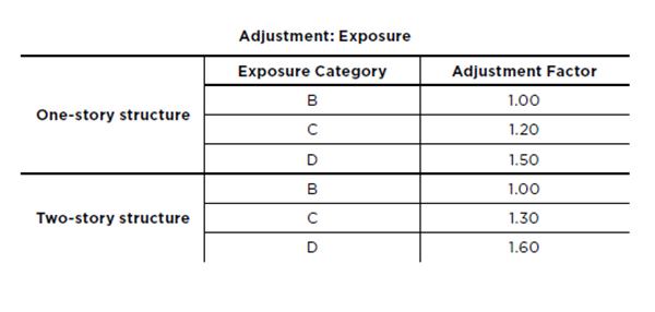 The more exposure, the more bracing required. In Exposure B, where terrain, trees, or other buildings provide shelter from wind, the adjustment multiplier is 1 — no change. But in Exposure C (open grasslands or flat plains with few trees) or Exposure D (next to unobstructed open land such as a salt flat or a lake that freezes in winter), for a two-story building the required bracing length must be multiplied by 1.30 or 1.60, respectively.