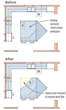 After much discussion with the homeowner, we decided to make the island smaller by cutting off one of its corners.