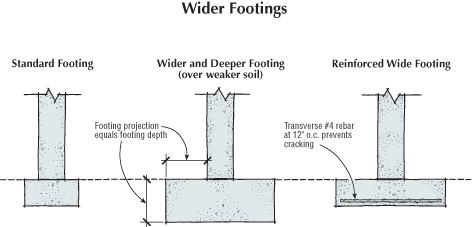 When a footing must be widened to boost bearing ability, it should also be reinforced or deepened. An unreinforced footing that is too wide may crack close to the wall, overloading the soil beneath. Without reinforcement, codes say the thickness of the footing should be at least as great as the distance it projects next to the wall. As an alternative, the author recommends transverse (crosswise) #4 bar at 12 inches o.c.