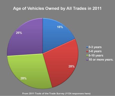 In 2011 54% of respondents drove work vehicles that were 6 or more years old.