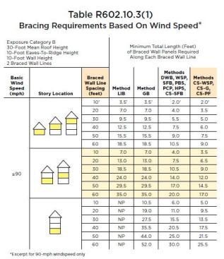 This excerpt from IRC Table R602.10.3(1) enables us to find required wall bracing lengths. For a given wind speed and building story, locate spacing of each BWL in the third column, then follow across to the column for the bracing method you are using. In the examples on pages 32–34, we are using the middle set of values (highlighted above), which apply to the first floor of a two-story house or the second floor of a three-story house, and pulling our bracing lengths from the last column, which covers continuous sheathing-wood structural panels (CS-WSP).