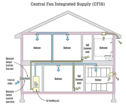 The central fan integrated supply ventilation system is the most common supply-only system, especially in the humid Southeast. (Illustration adapted from 6.2.1, 
Ventilation Guide by Armin Rudd, 2011, BSC Press.)