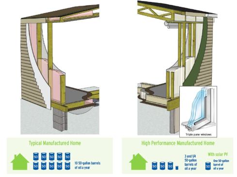This cutaway wall framing comparison, created by architect David Pill (Pill-Maharam Architects), shows the advanced framing details (right) employed in the VerMod modular units. Allthough the VerMod units are the same length and width as the HUD-Code trailers they replace, their double-stud walls with airtight detailing drastically reduce the energy consumption of the product in service.
