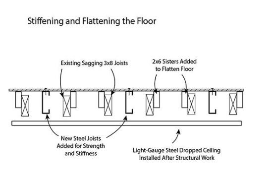 To reinforce the existing floor, plans called for contractor Jose Maldonado to install light-gauge steel C-joists centered between the existing joists. Leveling the floor was up to Maldonado (engineer Kathy Dunne says the sagging floor was still safe and strong). Maldonado chose to nail 2x6 sisters into the old sagging 3x8 members to create a new top edge that is level with the new factory-straight steel. When the floor is complete, a new light-gauge steel drop ceiling will be installed to create a flat, level ceiling for the room below.