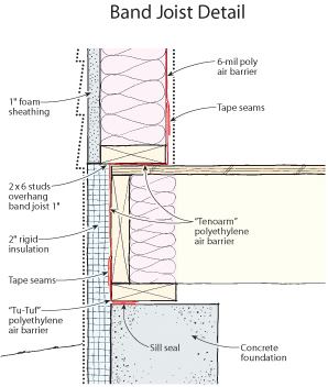 The key to the author’s airtight shells is the continuous vapor barrier, which starts beneath the mudsill. Every seam is taped or sealed with acoustical sealant.