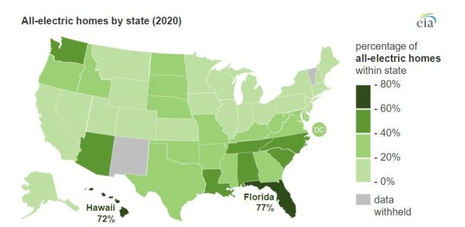 In 2020, 26% of U.S. households used electricity as the only source of energy (32.25 million out of 123.53 million homes), according to our 2020 Residential Energy Consumption Survey (RECS). The number of all-electric homes is lower in colder climates where natural gas still dominates as the fuel-type for space heating and water heating, but that number is expected to grow as consumers and building professionals become more familiar with cold-climate heat pumps.