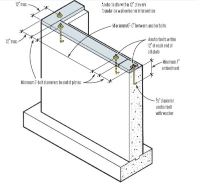 Given the anchor-bolt requirements (these conform to the 2012 IRC), it’s often easier to use epoxy anchors. J-bolts require coordination between framing and concrete crews.