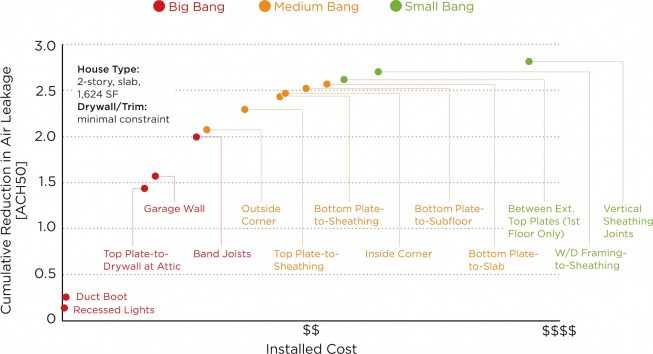 In studies conducted by David Wolf for Owens-Corning, air leaks are ranked on the basis of CFM50 reduction for the amount of effort required, and the amount of material needed, to complete each air-sealing task. Wolf grouped the results in three categories: those that provide a “big bang for a builder’s air-sealing buck” (red); those that provide a “medium bang” (orange); and, as the return tapers off, those that provide only a “small bang” (green). Certain leaks — like vertical sheathing joints and the sheathing joints around windows and doors — require a lot of sealant for only a modest reduction in airflow, which is why they are “small bang” leaks.