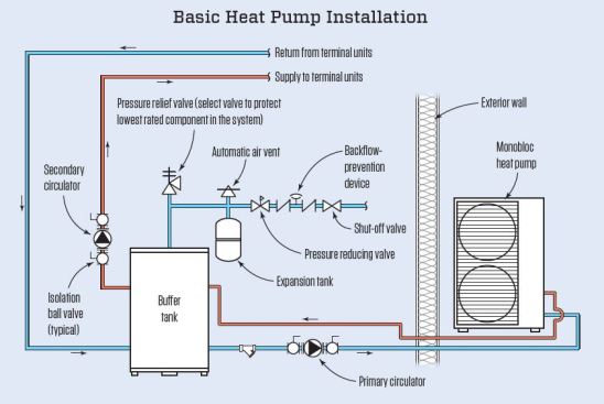 Simple layout. While an air-to-water heat pump can be tied in to a domestic water heating system, careful consideration needs to be made regarding the capacity of the heat pump when it must accommodate shared demands at differing water temperatures. In contrast, a simple layout such as the one outlined at left will result in easier installation and maintenance, and the overall cost of the installed system will be considerably lower.