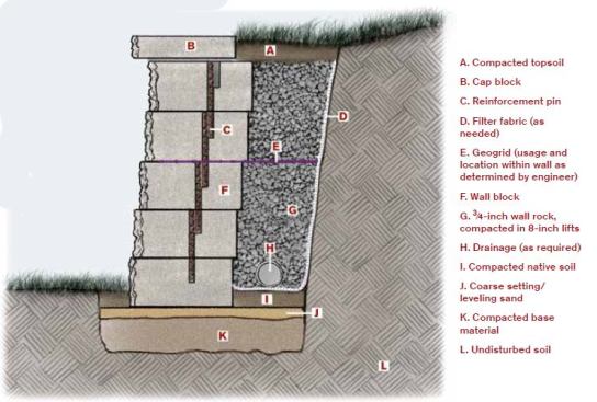 While construction details vary, all segmental retaining walls require a well-compacted gravel base and good drainage, and geogrid is often used to reinforce the wall assembly. Engineering is usually required for walls taller than 4 feet or in poor soils.