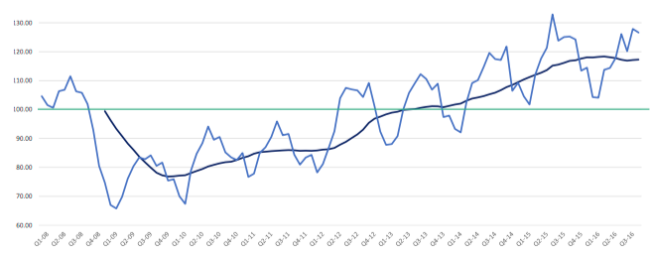 BlueTarp's Economic Index for the third quarter of 2016