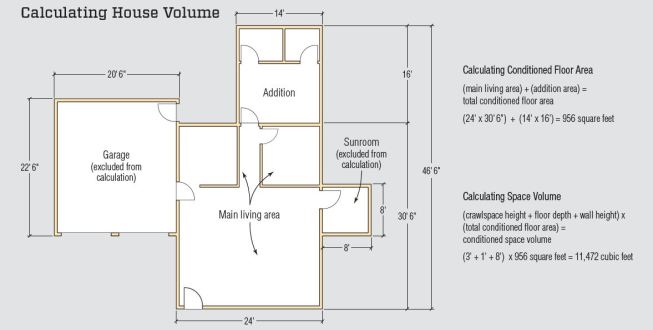 Per ANSI/RESNET/ICC 380, the attached garage and sunroom would be excluded from the conditioned floor area. This leaves the main area of the home, for a total conditioned floor area of 956 square feet as measured from the exterior of the building.