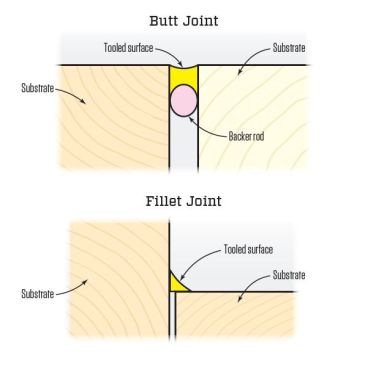 Tooling a caulk joint ensures caulk beds well against backer rod (see "Butt Joint" (top) or against a substrate ("Fillet Joint," above).