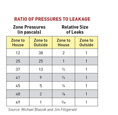 In the chart above, the test is reading the zone to the outside compared to the zone to the house. The pascal reading on the manometer indicates a ratio of leakage. If the zone-to-house reading is 12 pascals, we can deduce that the cumulative holes in the air barrier are twice the size of the holes between the attic and the outside. If the zone-to-house reading is 37, the cumulative holes in the air barrier are half the size of the holes between the attic and outside. As long as the blower door test uses 50 pascals as the test pressure, the zone-to-house plus the zone-to-outside pressure readings will always equal 50.