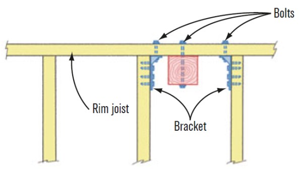 B. Post Not Aligned to JoistThough this solution uses two pieces of hardware, it may be cheaper than adding a joist to mount the post as in (A). Mount hardware to the sides of the two adjacent joists and bolt the post to the rim joist. Hardware can mount to either side of the joists. SOURCE: MG