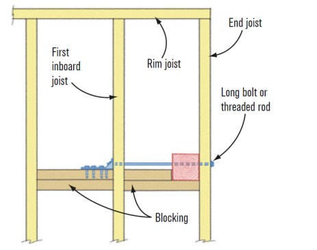 C . Post at End JoistWhen an interior post is attached to an end joist, transfer its load back into the floor system with two sets of double blocks. Install one block alongside the post and between the end joist and first inboard joist, and the next tight between the post and the first inboard joist. Install a second set of blocks between the first and second inboard joists. Connect the bracket on the second pair of blocks to the post with a long bolt or threaded rod. SOURCE: SIMPSON STRONG-TIE