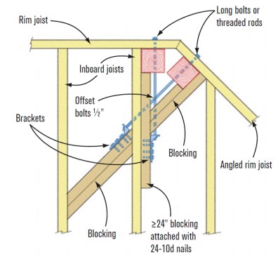 I. Paired Posts at Outside 45-Degree CornerThese posts fit to the inside of each rim joist and touch one another on the inside corner. The installation sequence and hole alignment are critical. Position the posts and install a floor joist to the primary rim joist alongside one post. Butt a 24-inch-long block to the back of the post and nail it to the joist. Double-block back two joist bays from the angled rim joist. Mount one bracket so its bolt hole is 21⁄2 inches down from the top of the joists, and the other so its bolt hole is 2 inches down. Use threaded rod. The face of the brackets won’t rest flat against the floor joist or blocks; just butt the edge to the joist or blocking.  SOURCE: MG