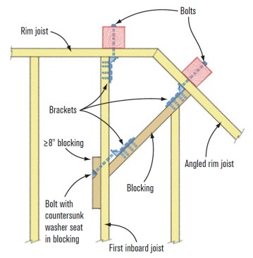 S. Paired Posts Set Back From Outside 45-Degree CornerPosts spaced 8 to 16 inches from a 45-degree corner are configured as in (R), except that the hardware on the angled blocking bolts directly to the post, not just to the angled rim. It may be necessary to shorten a joist to accommodate the blocking.  SOURCE: MG