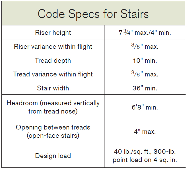 The 300-pound point load mentioned in the code relates directly to the tread material (usually decking) and the spacing between jacks. The stronger the decking, the greater the allowable space between the jacks, and the fewer jacks you’ll need to cut.