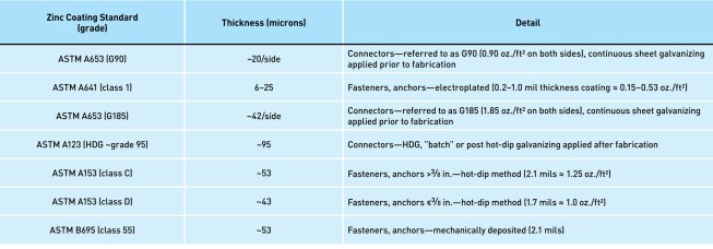 The table above shows levels of zinc coating needed to resist corrosion on fasteners and hardware used with PPT wood.