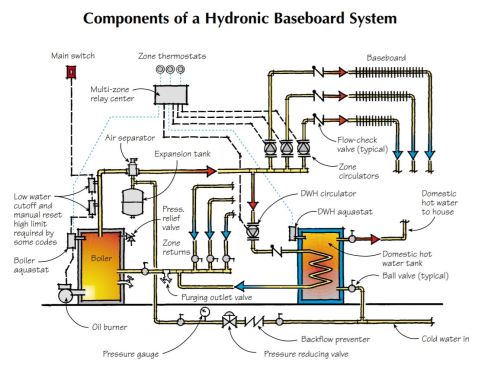 In contemporary hydronic installation, the circulators are placed on the supply side of the boiler downstream from the expansion tank, making it easier to purge air from the system. The air separator is also an improvement over traditional in-line air purgers.
