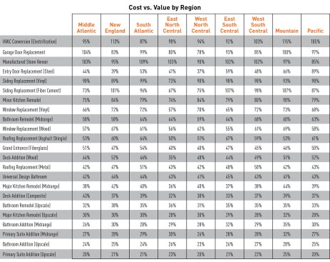 Regional perspective. A look at the regional averages (sorted to match the “National Averages” table for highest ROI) shows the influence of local market variations. The table reveals some wide market fluctuations, likely driven by a combination of resolving supply chain backlogs plus housing markets cooling at very different rates.