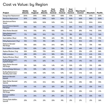 Regional perspective. A look at the regional averages (sorted to match the “National Averages” table for highest ROI) shows the influence of local market variations.