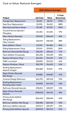 National perspective. Sorted by the highest return on investment, this table ranks all 23 projects in the 2024 Cost vs. Value report.