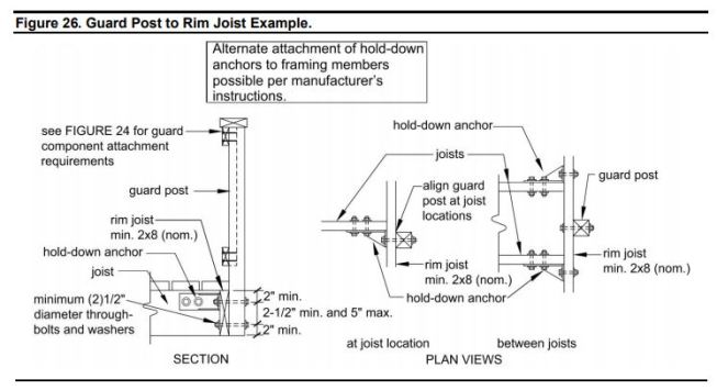 The AWC's DCA-6 guard post connection detail, which is strong enough to meet code requirements.