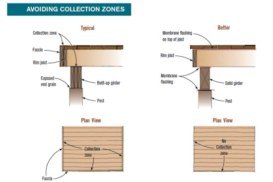 Wrapping a 12-foot-by-16-foot deck with fascia (left) creates 40 linear feet of potential collection zones, where rot-encouraging debris gathers at the rim joist. Running the deck boards parallel to the house and overhanging the fascia (right) will reduce the collection zones to a cumulative 121/2 inches (1/4 inch per gap x 50 gaps). While some water and debris will get in, the greatly reduced amount will be much less likely to cause rot.