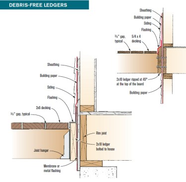 Keeping debris from collecting against the house is key to a long-lasting ledger connection. A sloped and flashed ledger (above) sheds water and debris. A properly flashed flat ledger that’s flush with the decking (left) is another easily cleaned connection. Keep siding 2 inches above the ledger with this design.